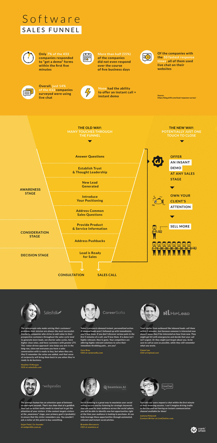 Software Sales Funnel Infographic