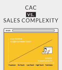 Customer Acqusition Cost vs Sales Complexity Chart