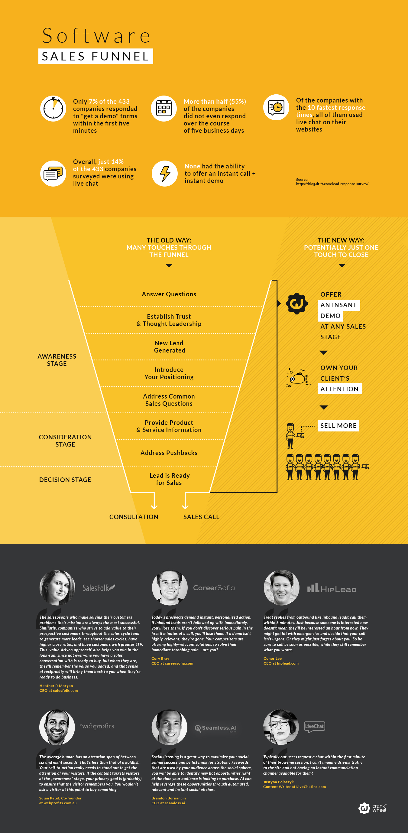 Software Sales Funnel Infographic