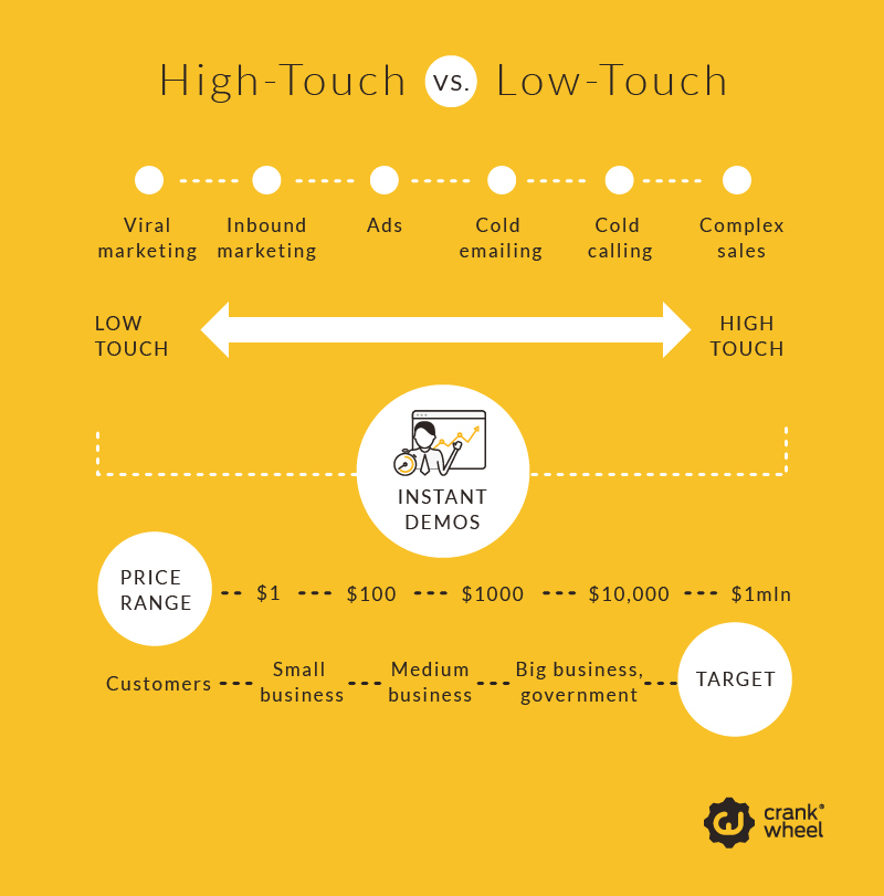 High Touch Sales vs low touch sales