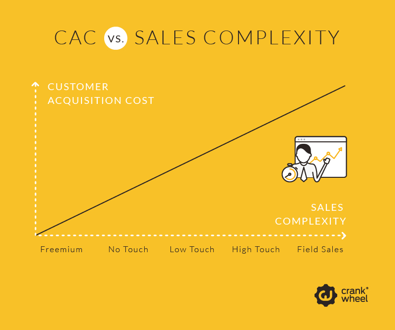 High Touch Sales low touch business model customer acquisition cost