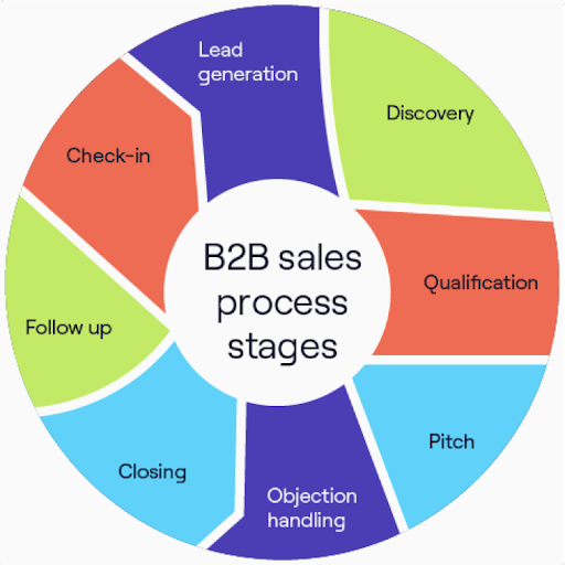 b2b sales process stages