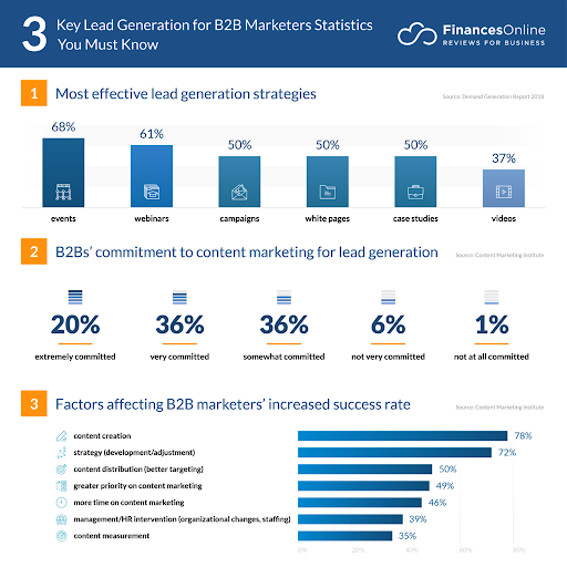 Infographic on key lead generation for B2B marketers statistics.