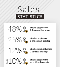 Sales Statistics