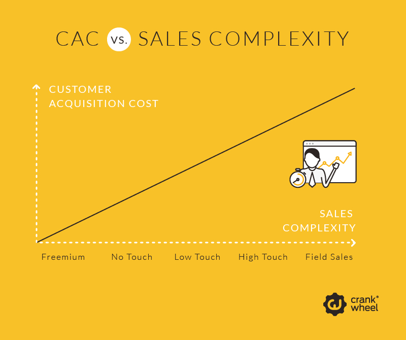 How To Generate More Revenue High Touch Vs Low Touch Sales CrankWheel