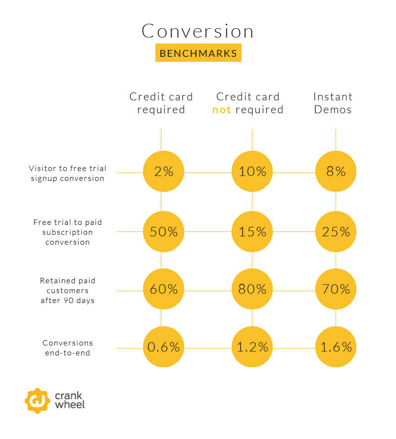 Conversion Benchmarks