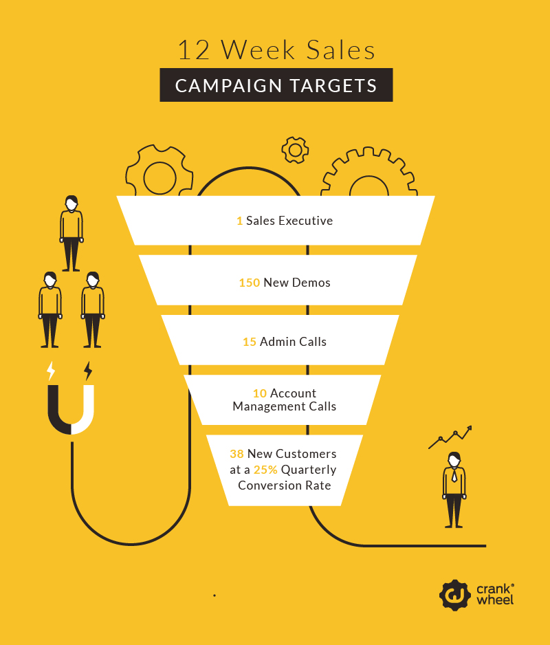 Sales targets. Sales campaign. CRANKWHEEL. More sales. Spring sales campaign.