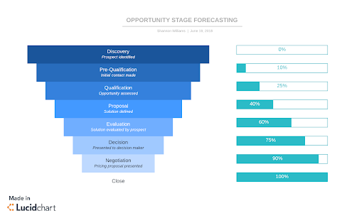 opportunity stage forecasting