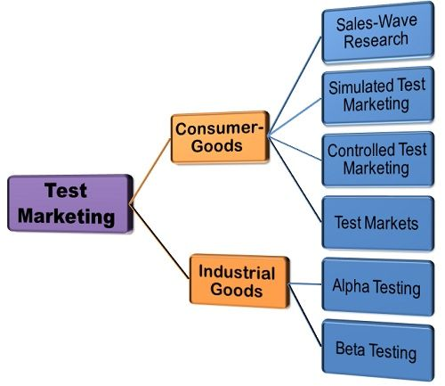 test marketing