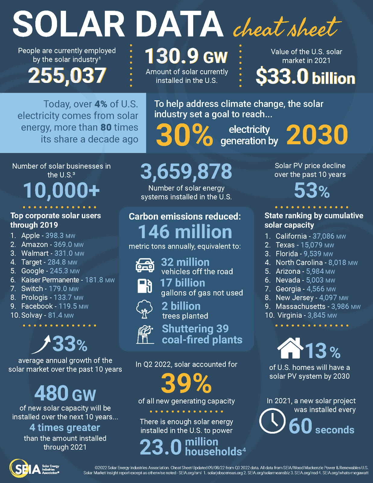Infographic of solar data statistics. 255037 people are currently employed by the sola industry. 130.9 GW of solar energy installed in the US. $33.0 billion value of US solar market in 2021. Today, over 4% of U.S electricity comes from solar energy, more than 80 times its share a decade ago. To help address climate change, the solar industry set a goal to reach 30% electricity generation by 2030. 13% of U.S homes will have a solar PV system by 2030. In 2021, a new solar project was installed every 60 seconds