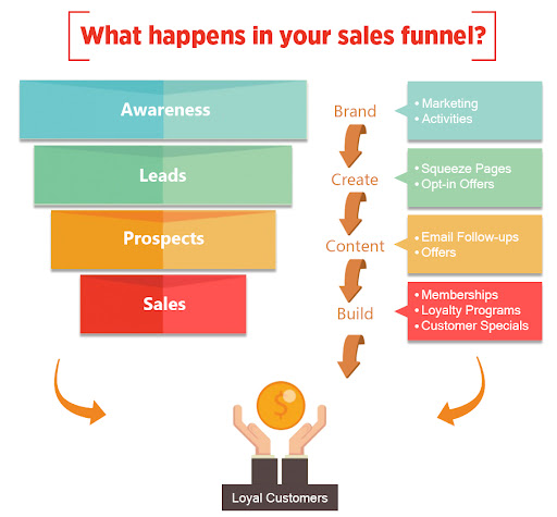 what happens in sales funnels